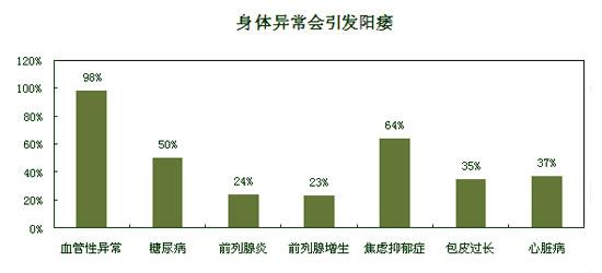 阳痿什么原因引起的★远离阳痿做好“三健康”