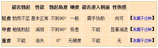 阳痿的症状【图】你有这4种症状吗