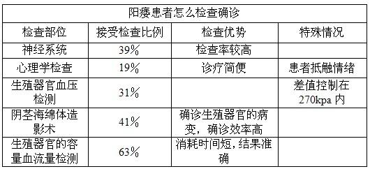 阴茎硬度不够是阳痿吗【确诊】阳痿的方法？