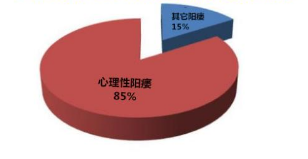 心理阳痿有哪些症状？“妙招”解决疾病困扰