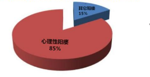 怎么治疗阳痿？阳痿治疗要针对性